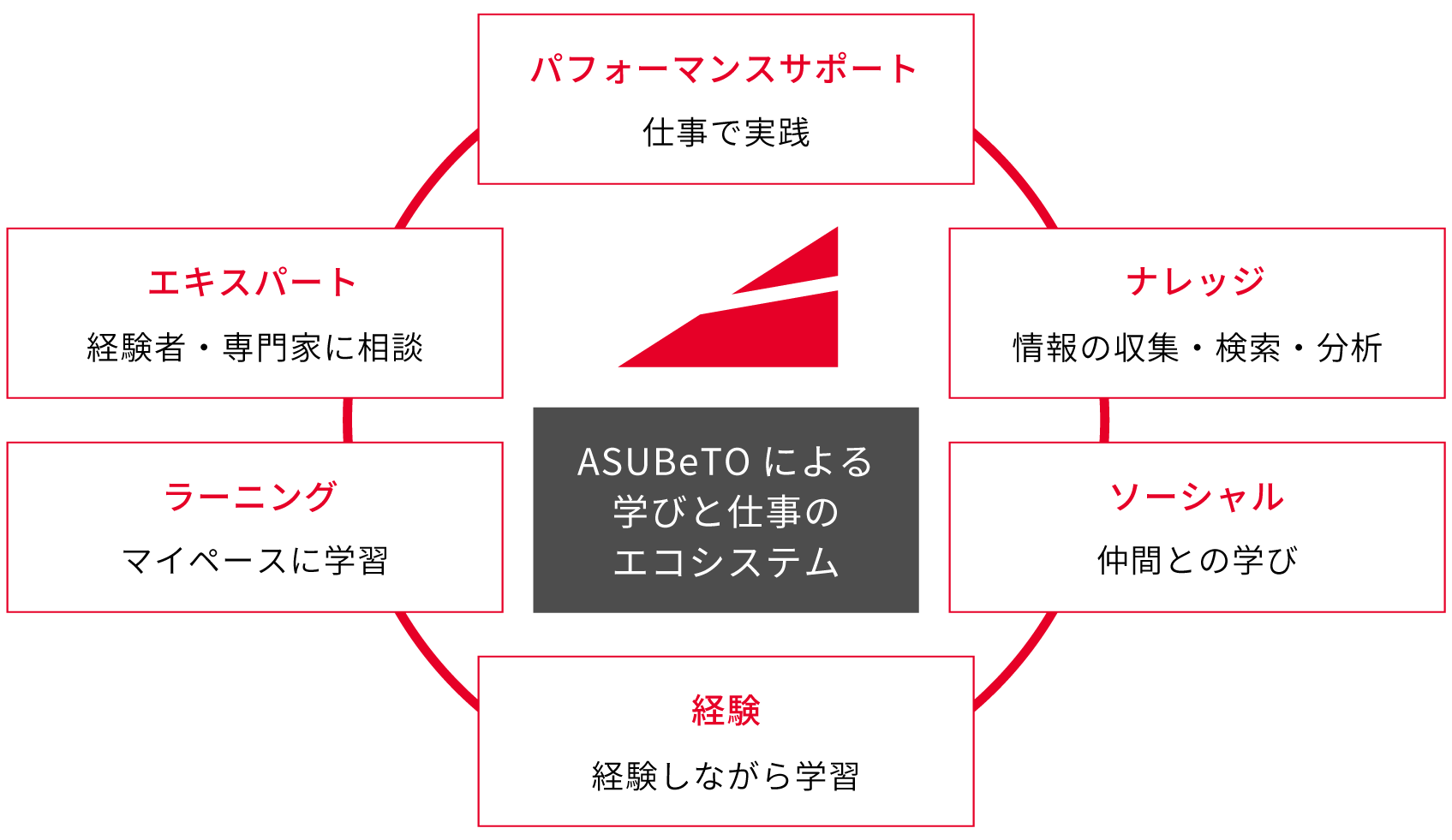 学びと仕事のエコシステム